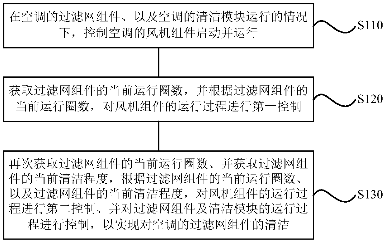 Cleaning method and device for air conditioner, storage medium and air conditioner