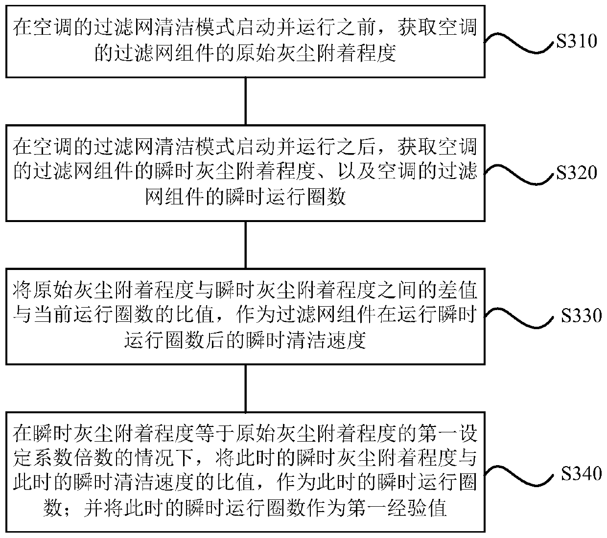 Cleaning method and device for air conditioner, storage medium and air conditioner