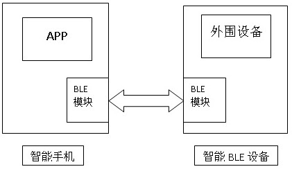 A method for retaining ble name and mac address in bluetooth firmware upgrade