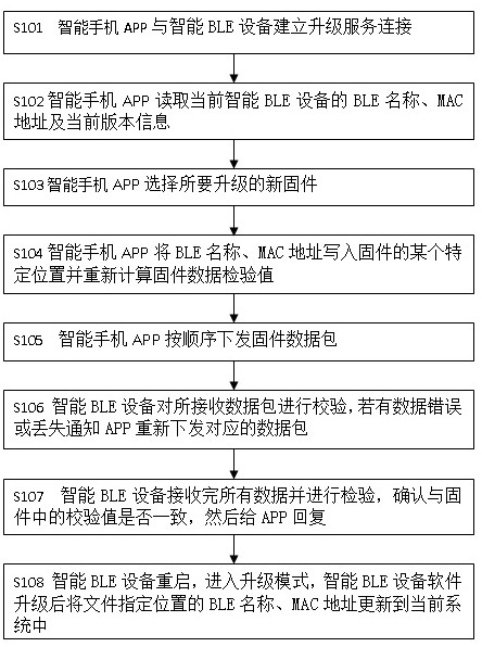 A method for retaining ble name and mac address in bluetooth firmware upgrade