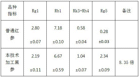 High-Rg5-content black ginseng product and preparation method