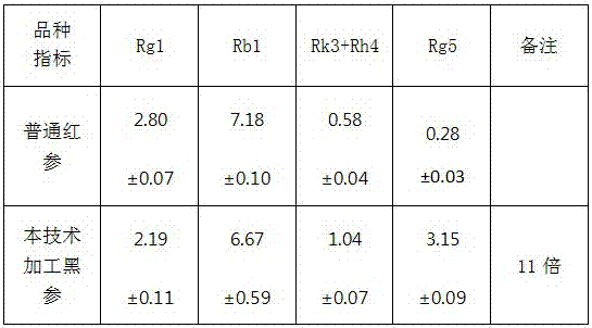 High-Rg5-content black ginseng product and preparation method