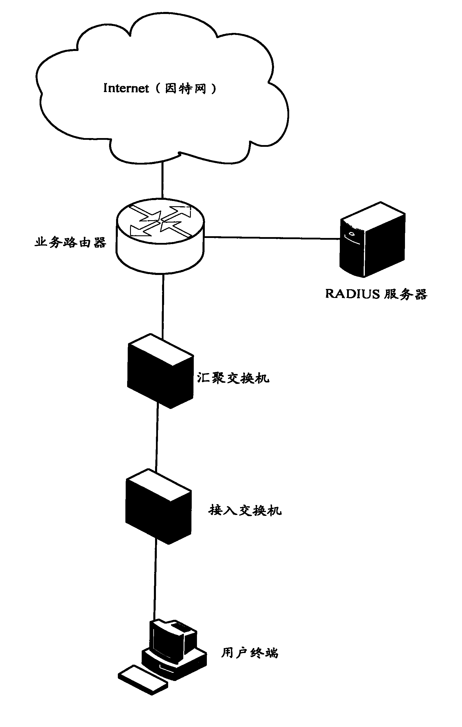 Method and system for access authentication of user