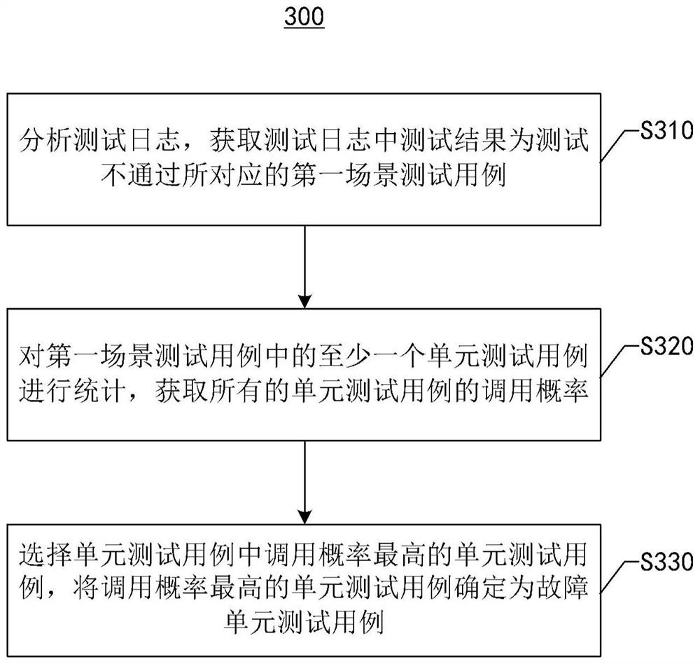 Interface testing method and device, electronic equipment and readable storage medium