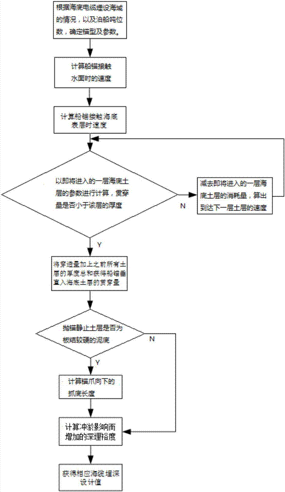 Design method for submarine cable burial depth requirement answering anchor damage