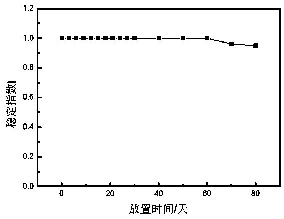 Preparation method of high-stability water-based nano magnetic fluid