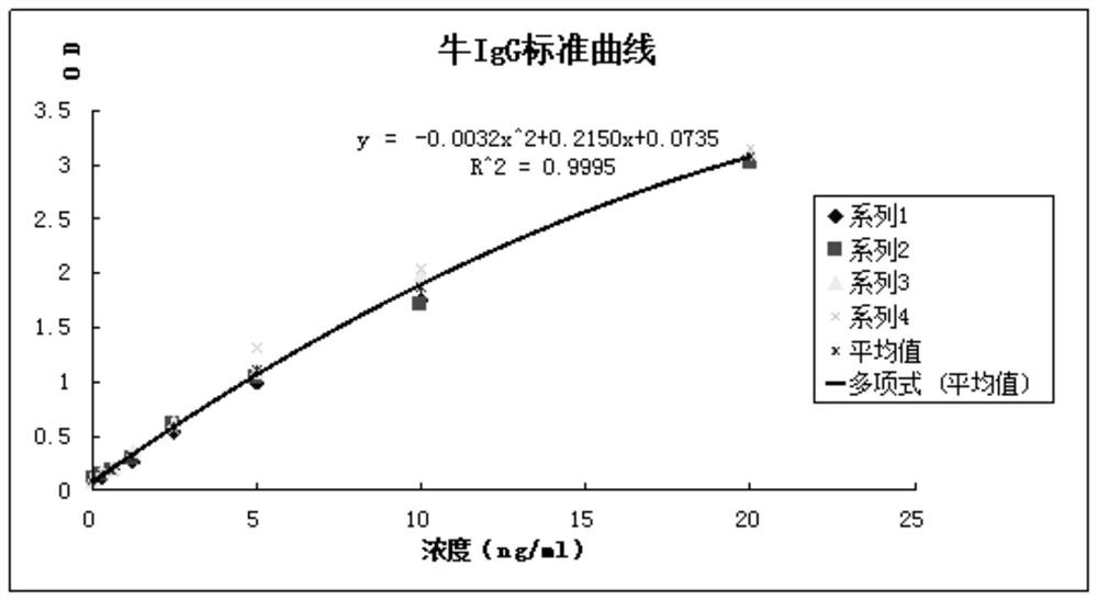 ELISA (enzyme-linked immunosorbent assay) kit for quantitatively detecting bovine immunoglobulin G and detection method thereof