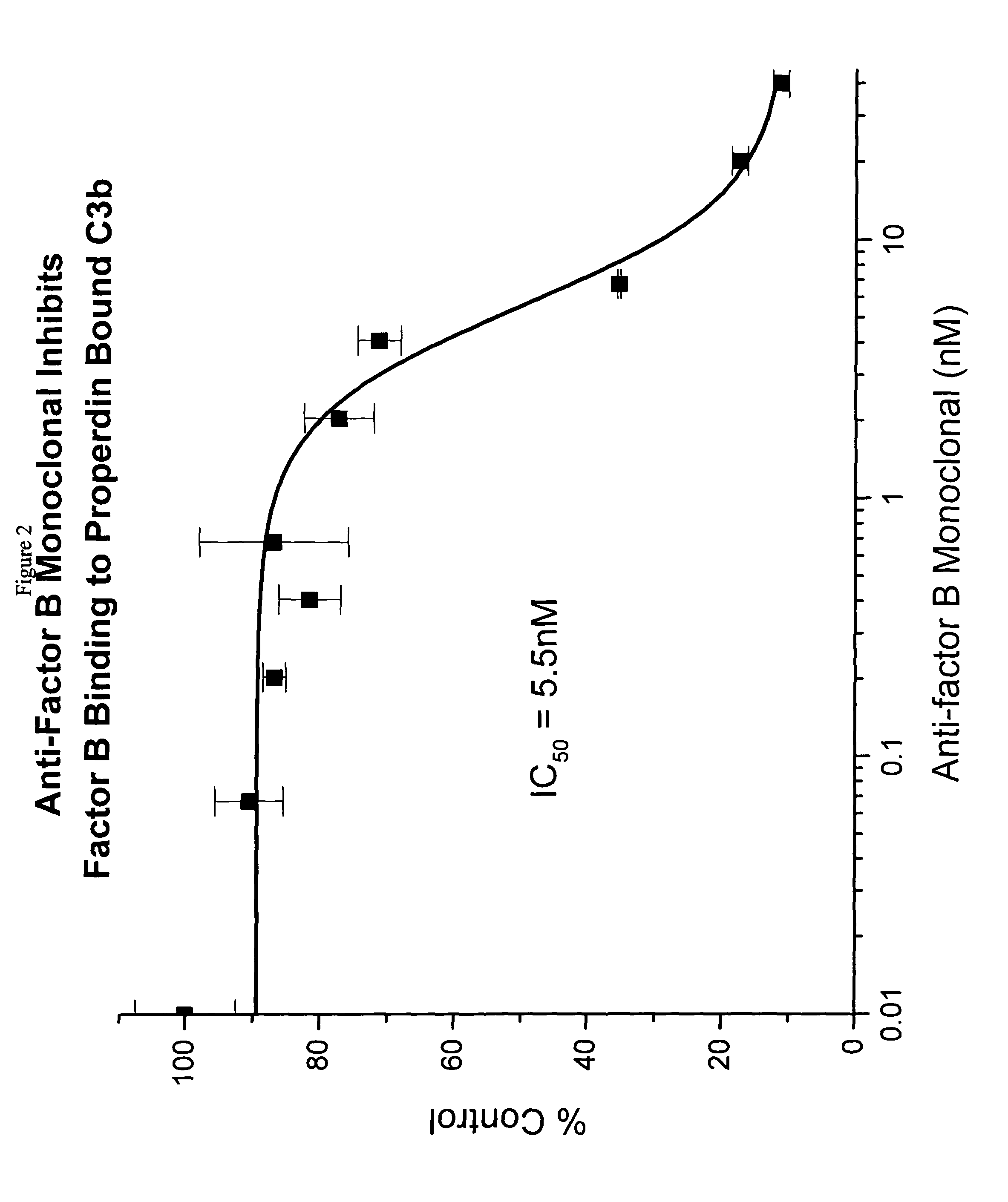 Method of inhibiting factor B-mediated complement activation