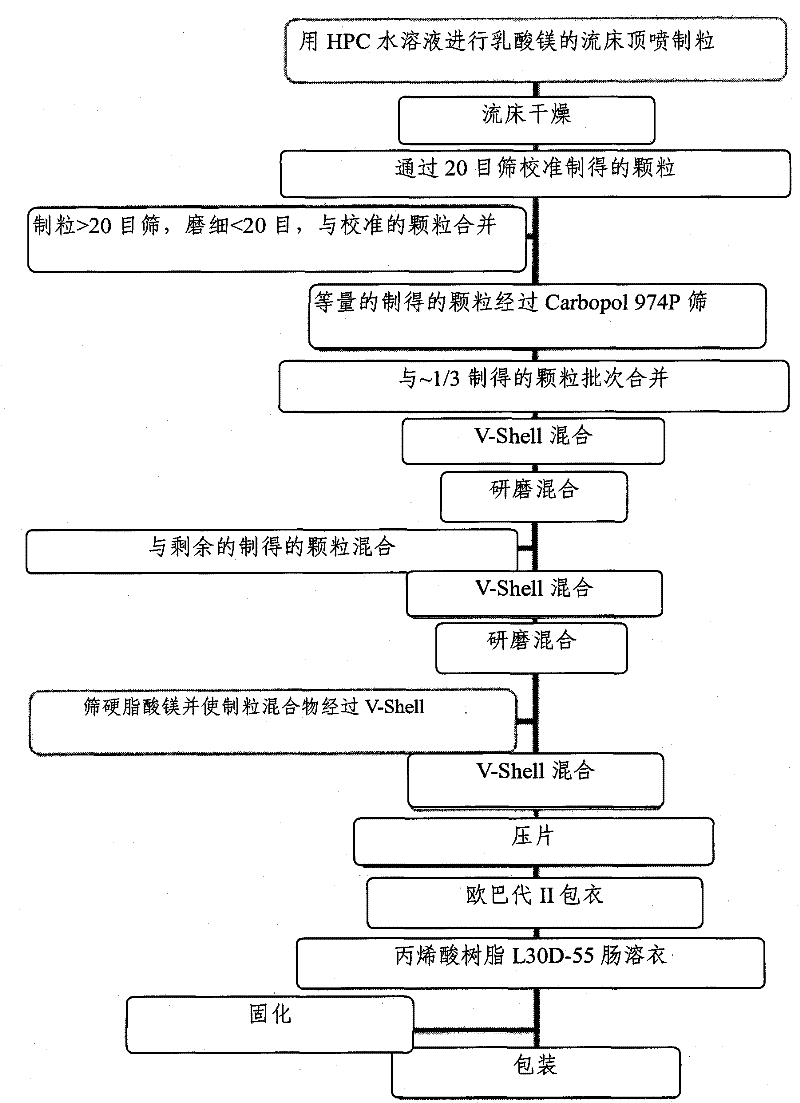 High-loading, controlled-release magnesium oral dosage forms and methods of making and using same