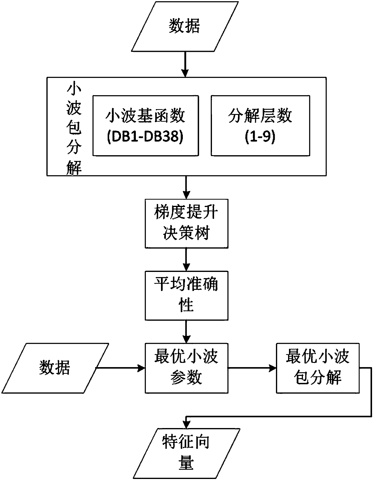 Traction converter fault diagnosis method based on gradient improvement decision tree