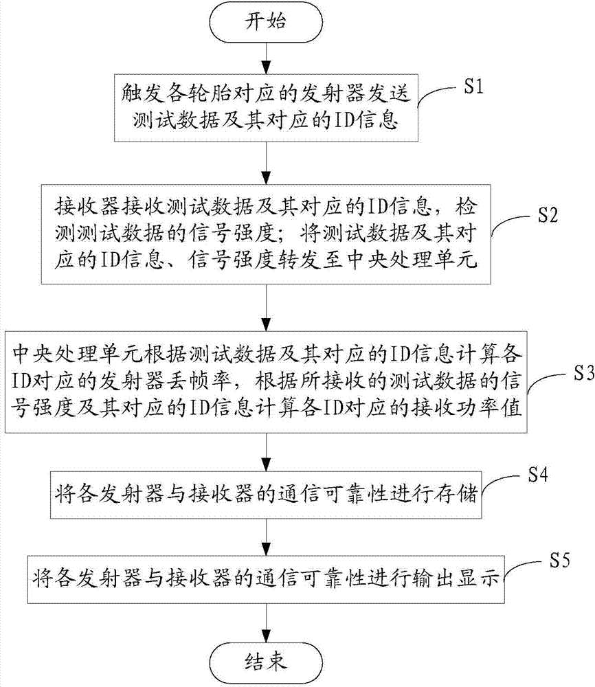Method and device for testing communication reliability of tire pressure monitoring system