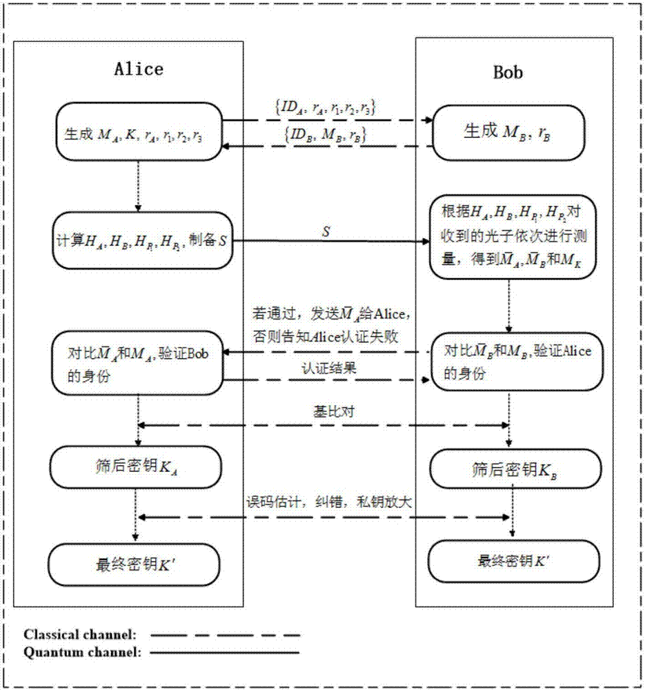 Quantum identity authentication method and application method of quantum identity authentication method in quantum key distribution process