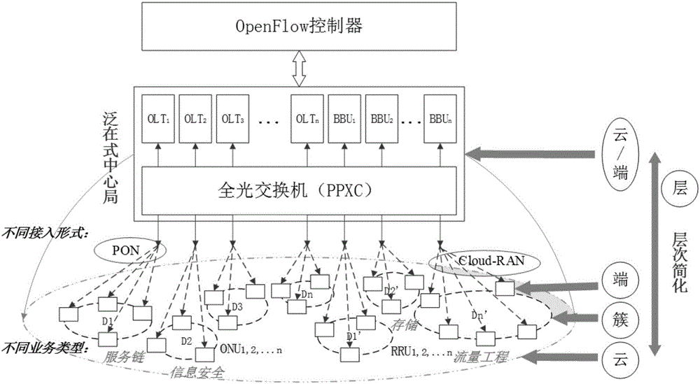 An electric ubiquitous-type optical-access networking system