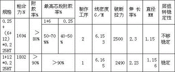 A high-strength steel cord with high penetration rate