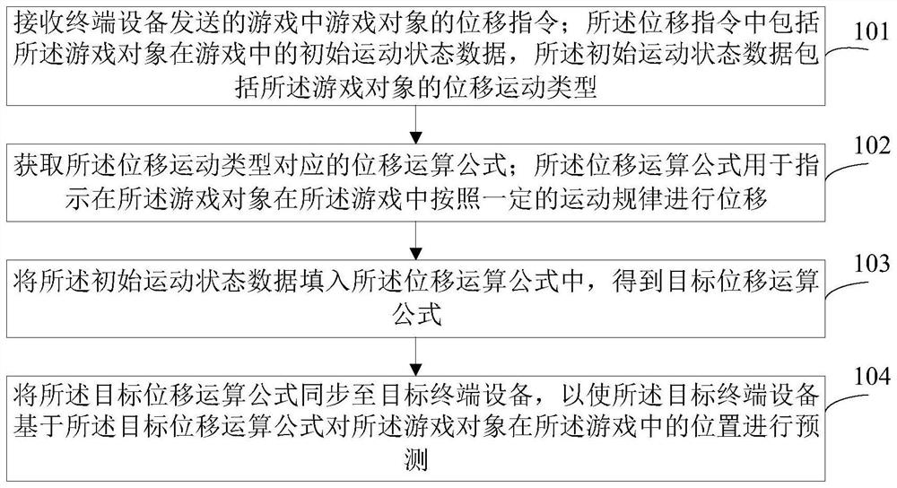 Game object position synchronization method and device in game and electronic equipment
