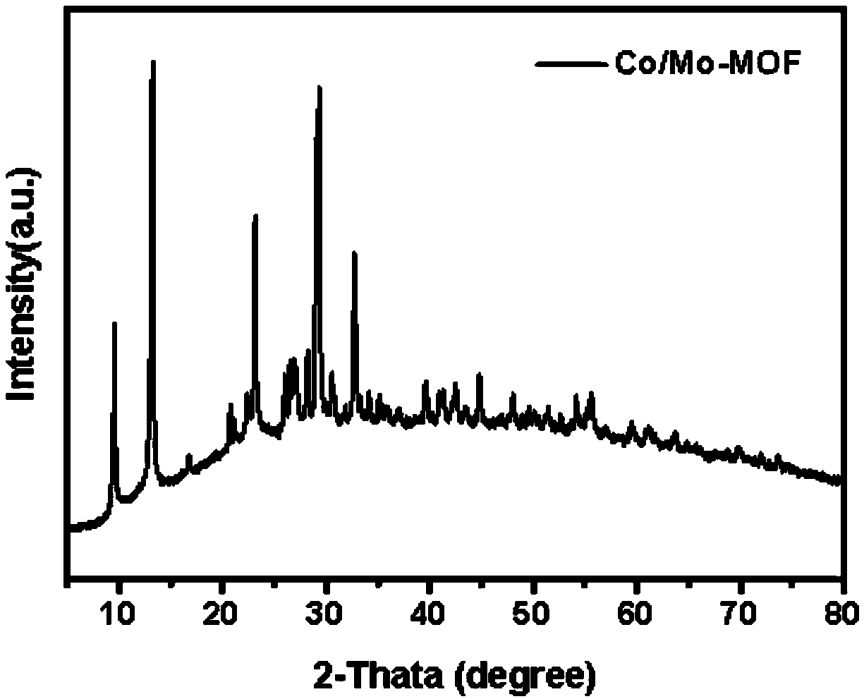 Method for preparing metal hydroxide multi-stage structure through MOF derivative bimetallic oxide template