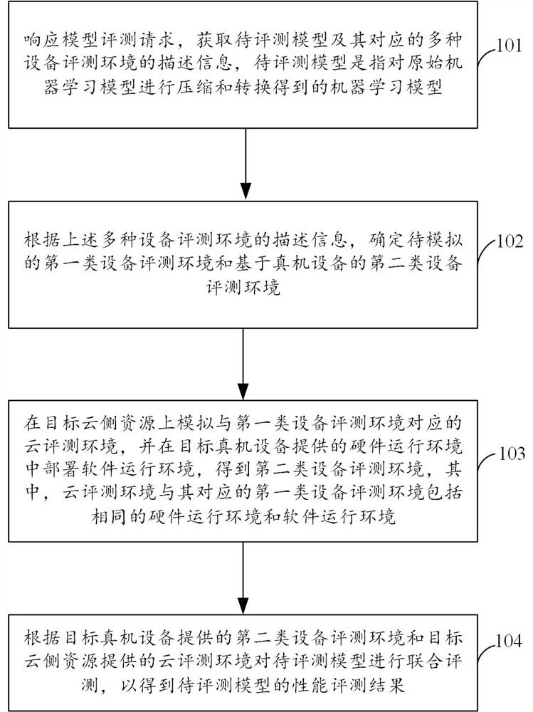 A simulation evaluation method and device for running an algorithm model on a mobile terminal