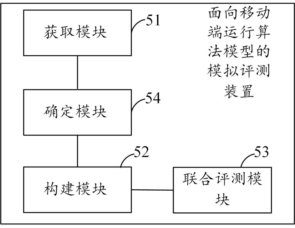 A simulation evaluation method and device for running an algorithm model on a mobile terminal