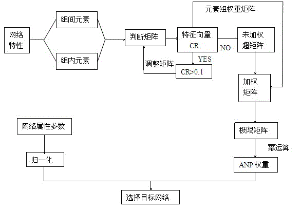 Heterogeneous network multi-attribute decision-making method based on network analytic hierarchy process