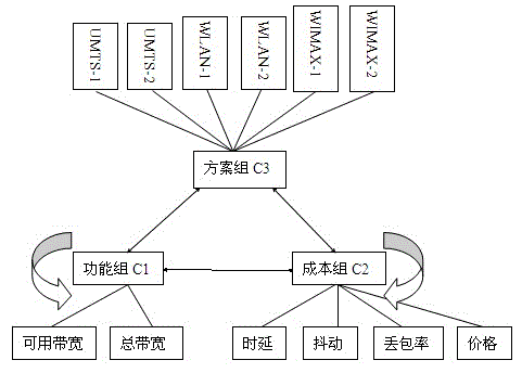 Heterogeneous network multi-attribute decision-making method based on network analytic hierarchy process