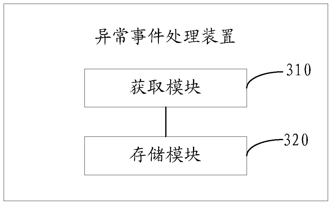 Abnormal event processing method, device and terminal