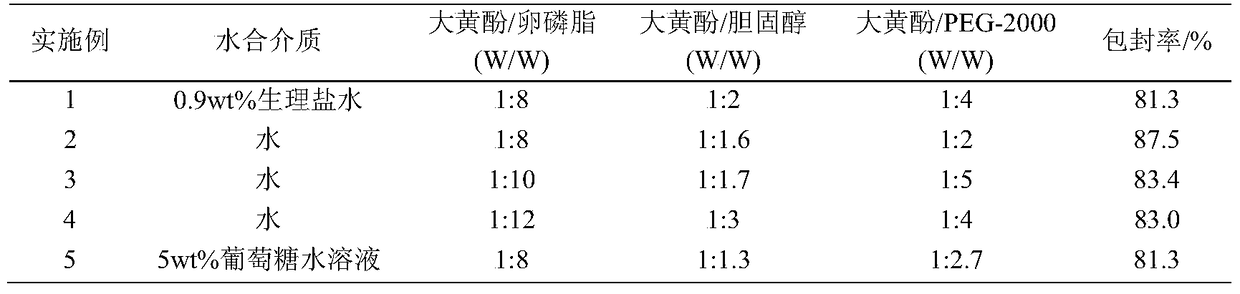 Preparation method of chrysophanol proliposome