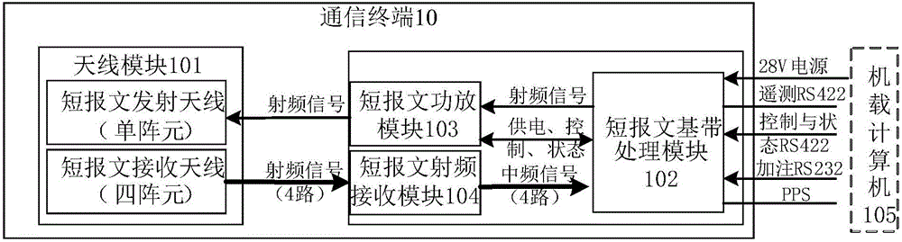 Communication terminal for high dynamic carrier