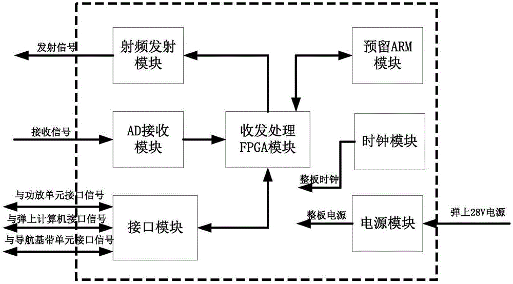 Communication terminal for high dynamic carrier
