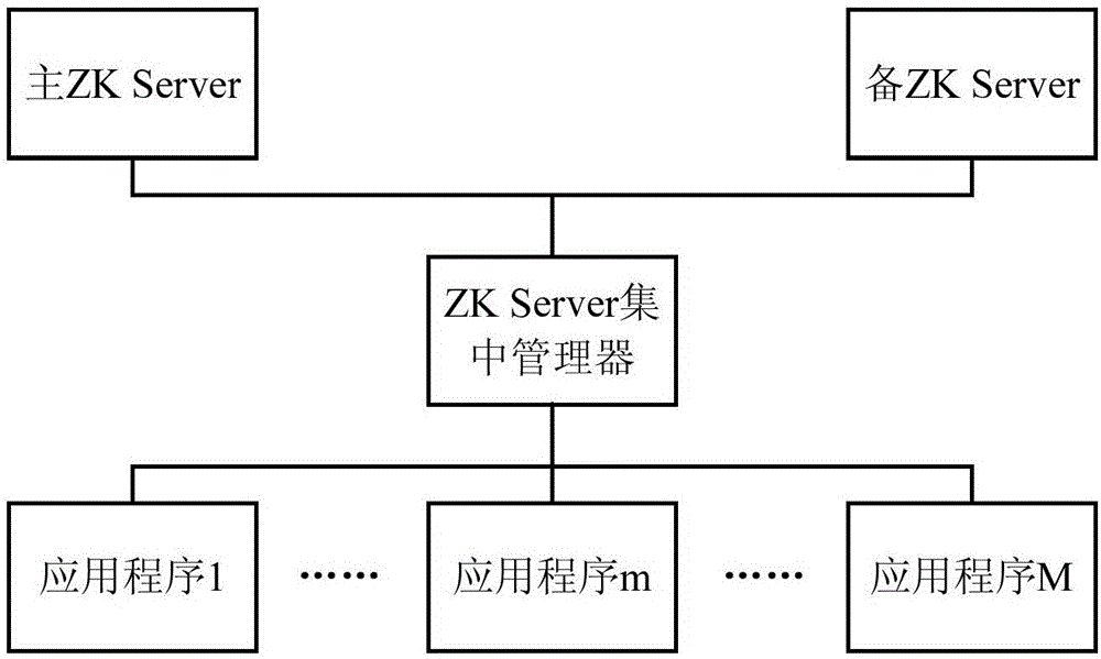 Service management method and device