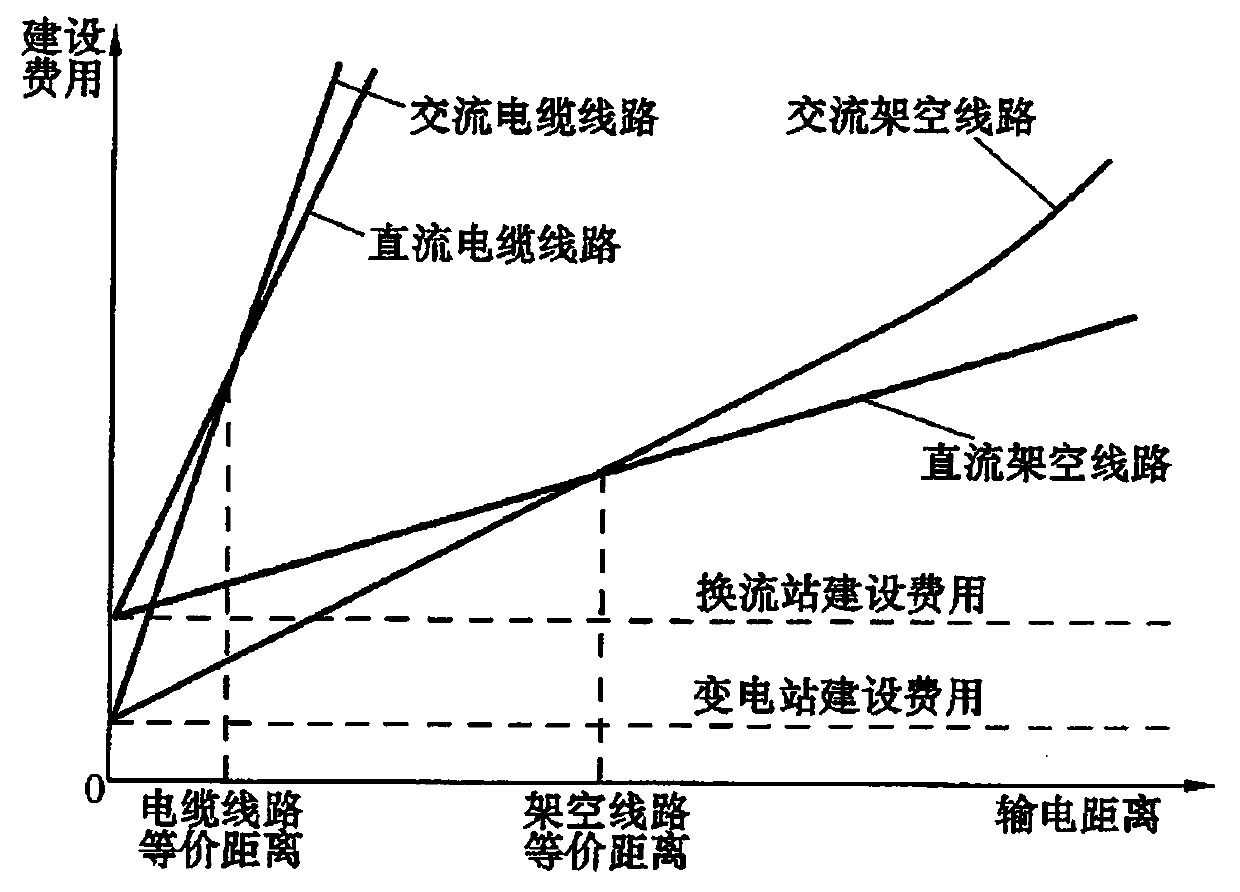 High-voltage flexible direct-current device capable of reducing capacitor size