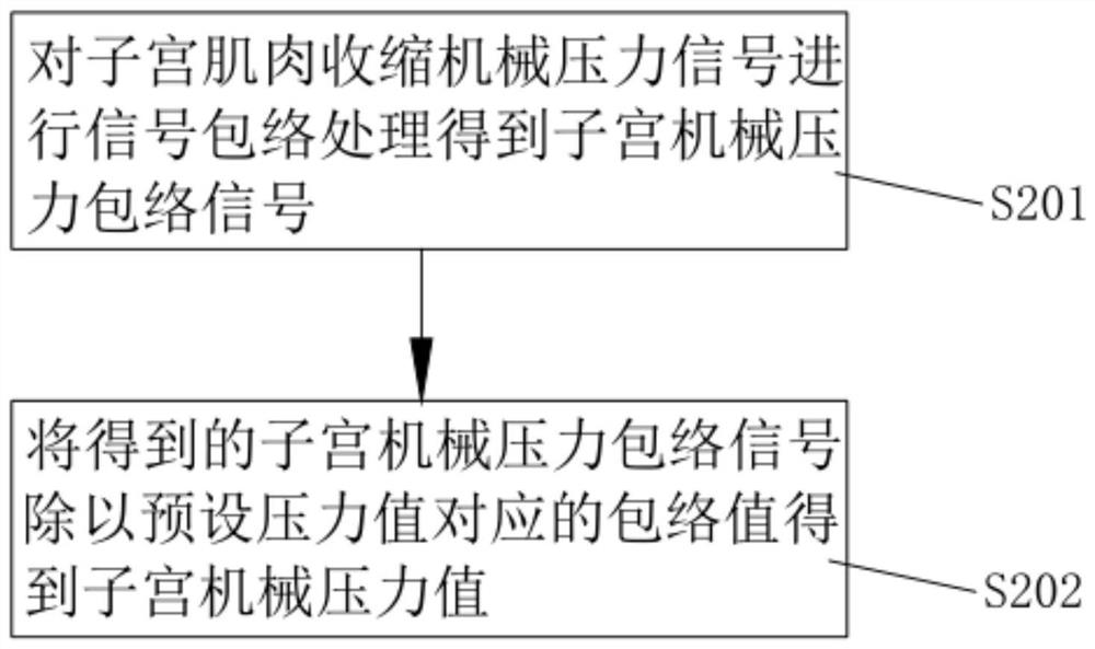 A method and device for monitoring maternal uterine contraction activity