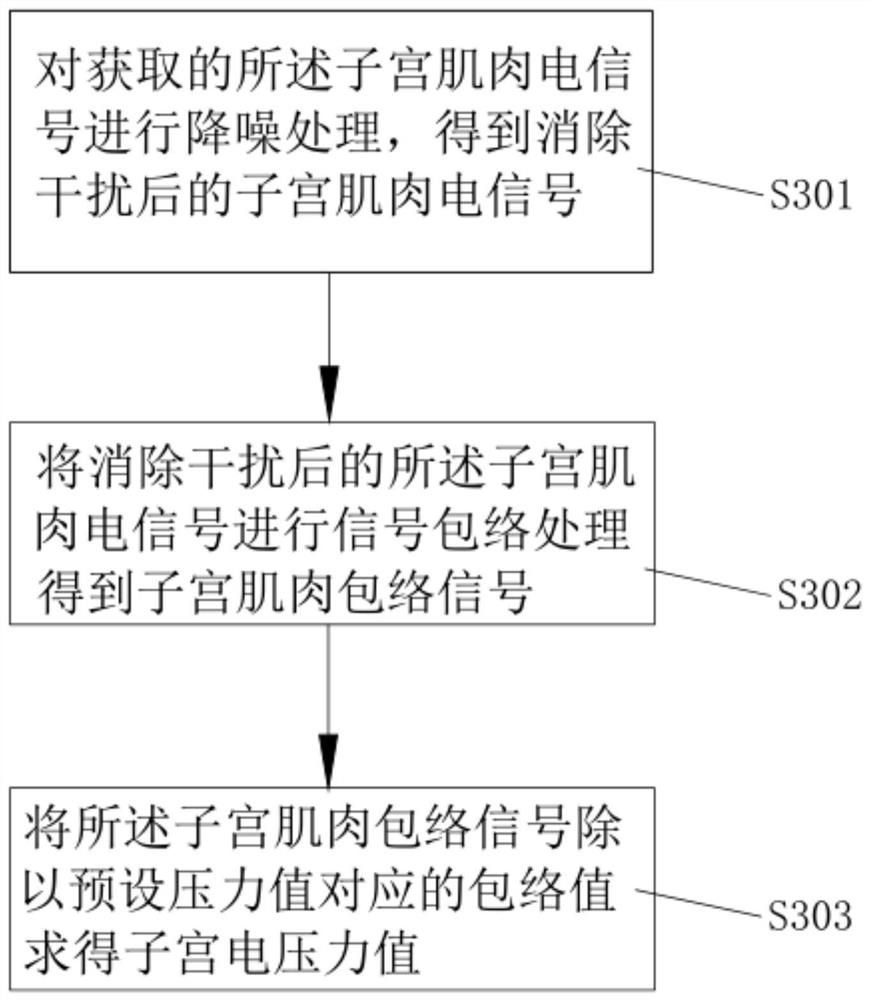 A method and device for monitoring maternal uterine contraction activity