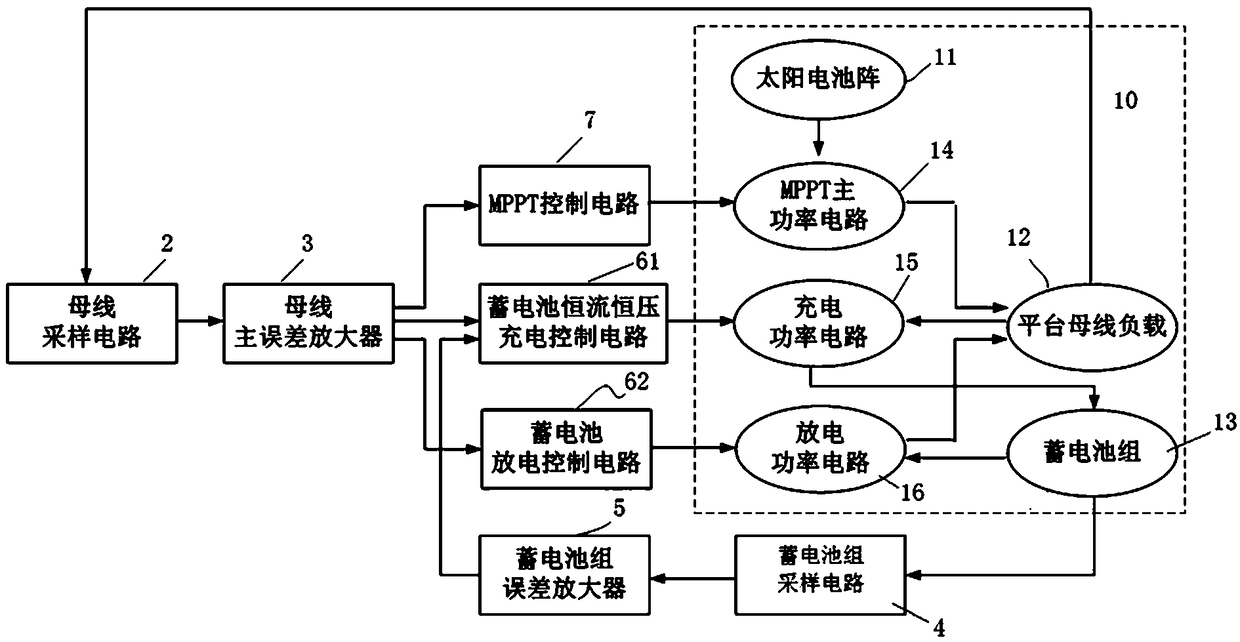 A control system based on mppt technology