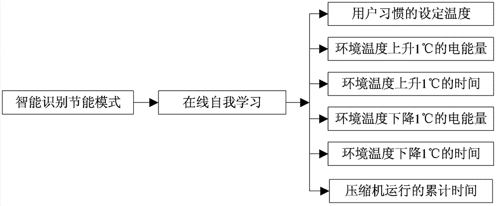 Air Conditioning Power Management Method