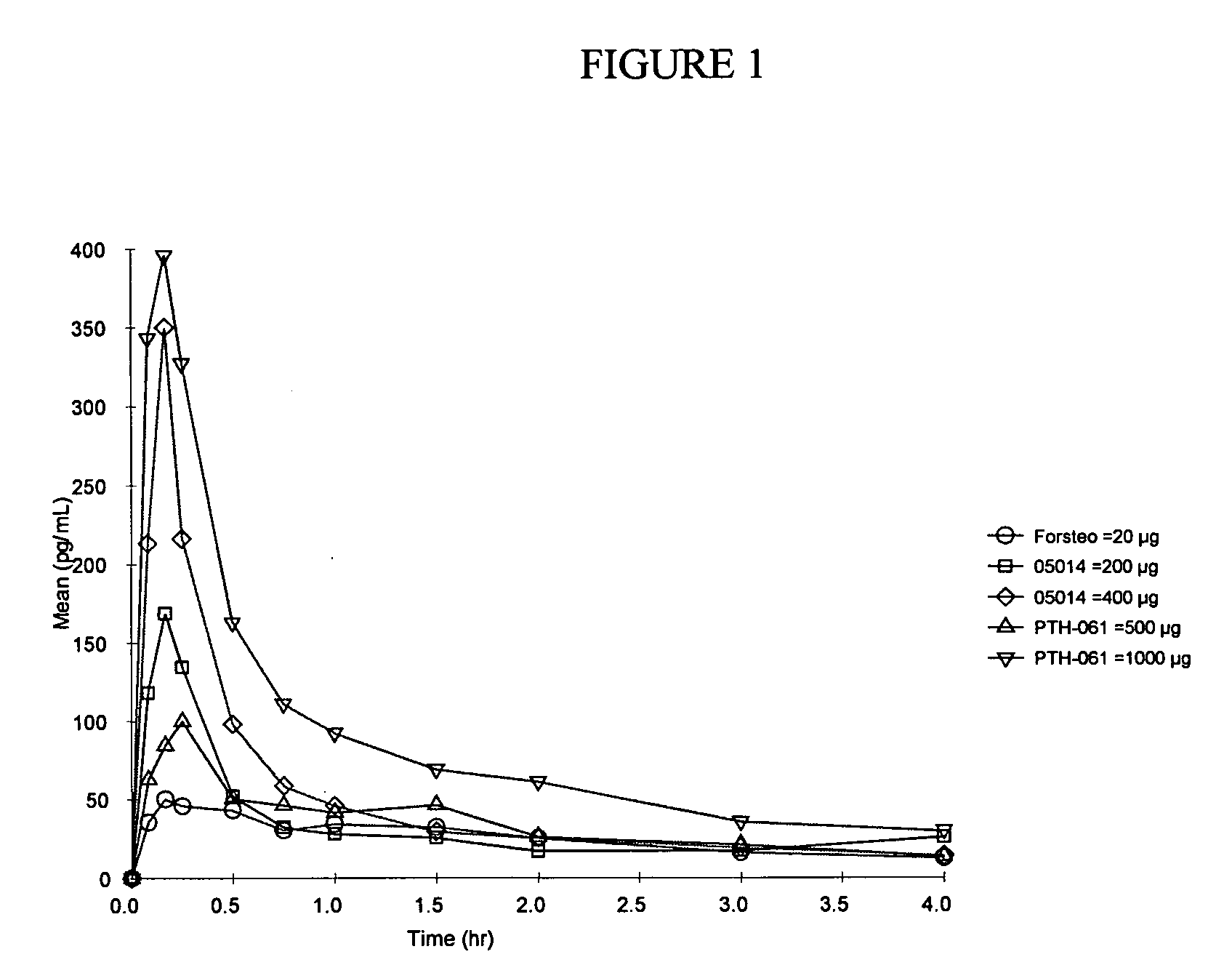 Method of delivering parathyroid hormone to a human