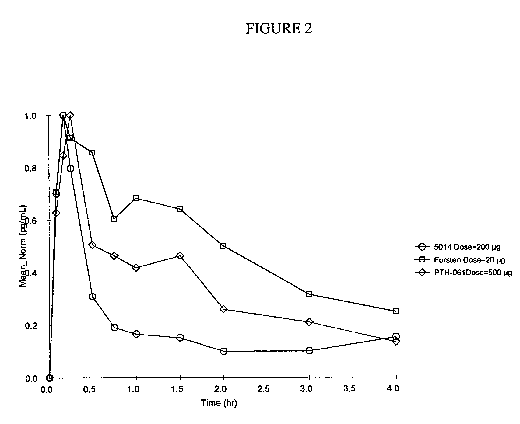 Method of delivering parathyroid hormone to a human