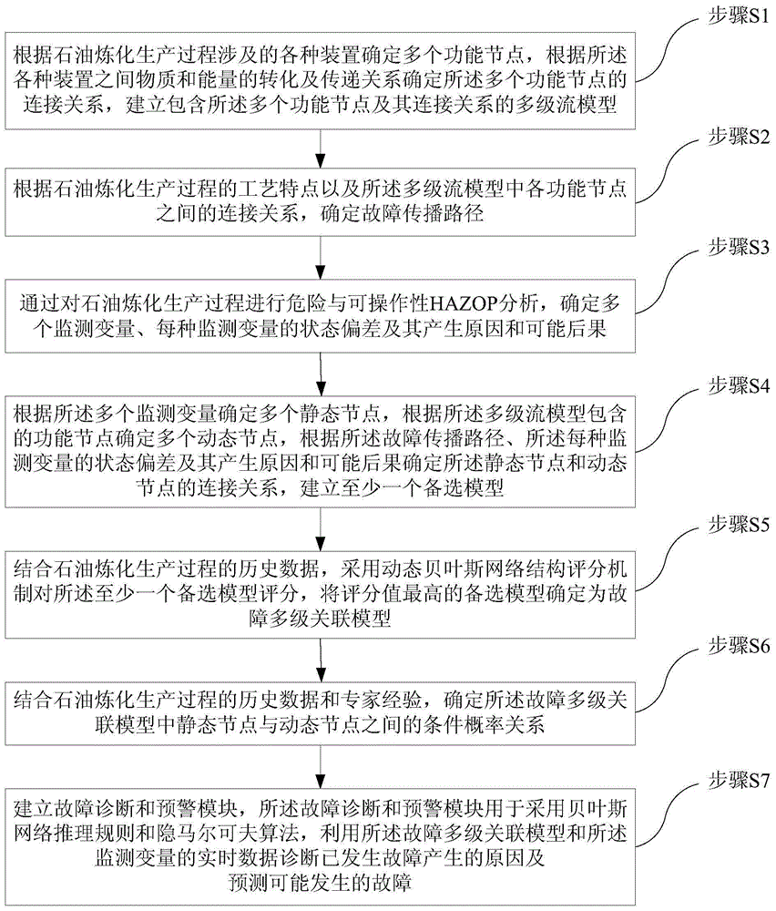 A fault diagnosis and early warning system for petroleum refining and chemical production process and its establishment method