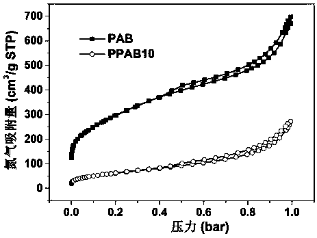 Preparation method of phosphorus-nitrogen co-doped biomass base porous carbon material for hexavalent chromium adsorption