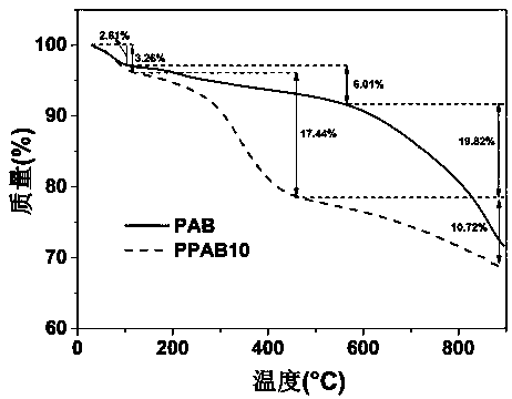 Preparation method of phosphorus-nitrogen co-doped biomass base porous carbon material for hexavalent chromium adsorption