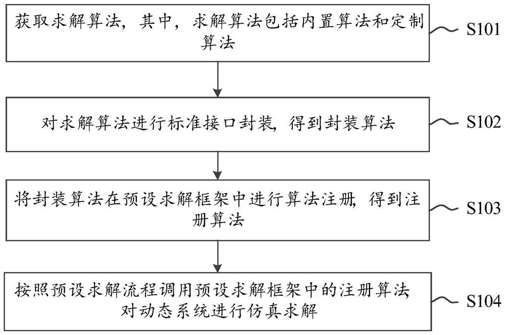 Simulation solution algorithm customization method and device, equipment and storage medium