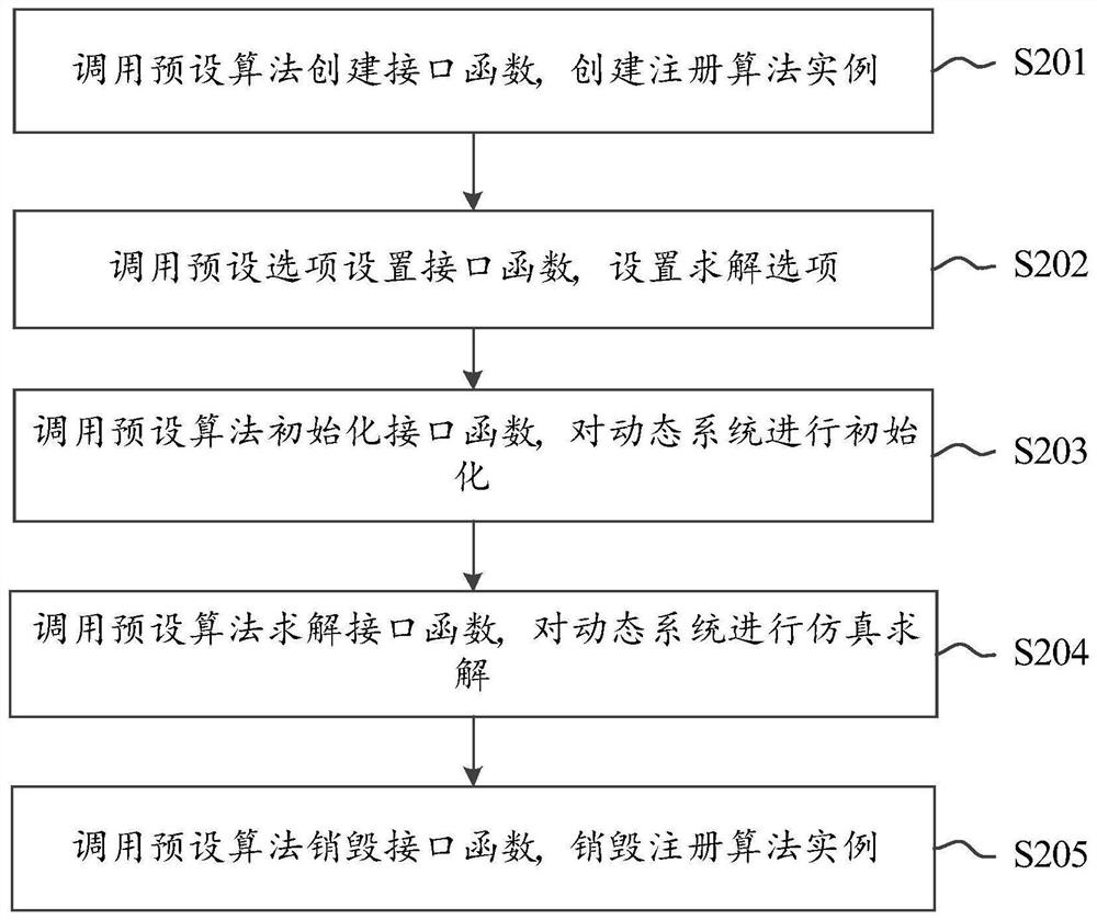 Simulation solution algorithm customization method and device, equipment and storage medium