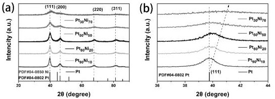 Preparation method of methanol catalytic oxidation photoelectric catalyst