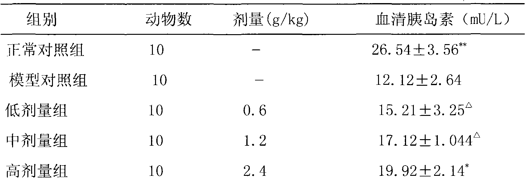 Medicine for treating diabetes and preparation method thereof