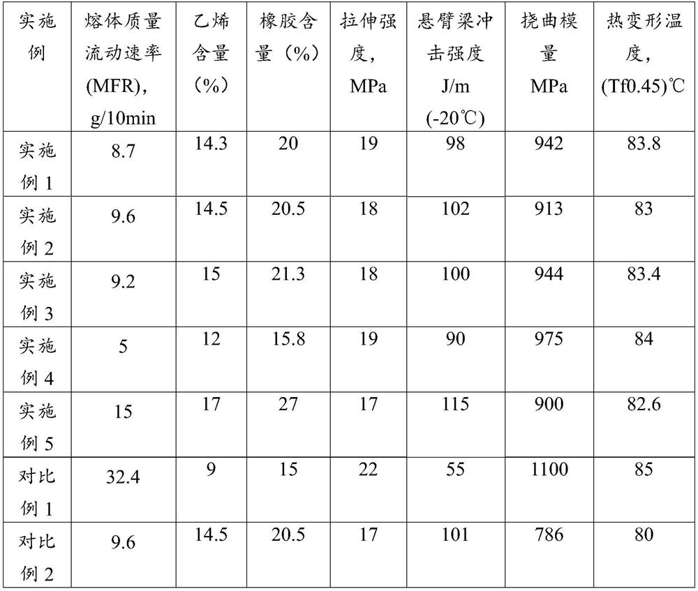 High-impact polypropylene material and preparation method thereof