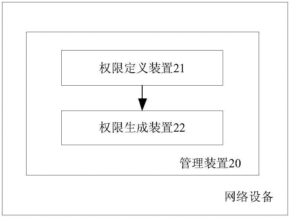 Management method and device for network storage resources