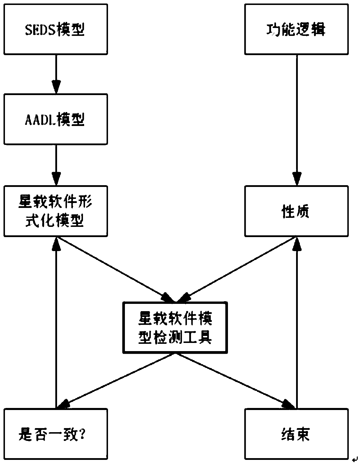 Model verification method based on source codes