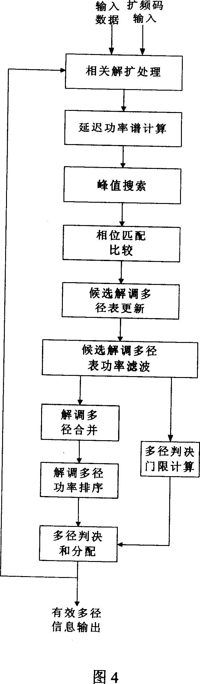 Multi-path search method and device in CDMA system
