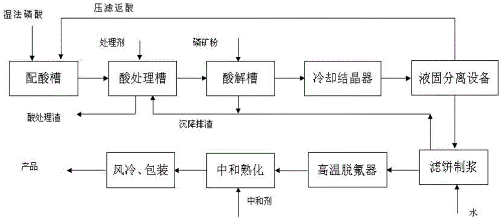 Process for producing feed grade calcium dihydrogen phosphate by phosphoric acid recycling method