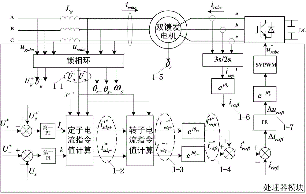 Method for reactive power control of voltage unbalance sudden rise of double-feed wind generator set power network