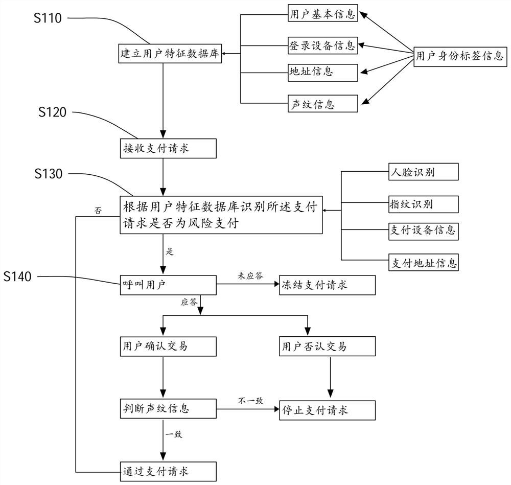 Payment transaction risk control method and device, electronic equipment and storage medium